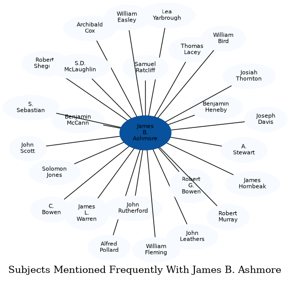 Related subjects