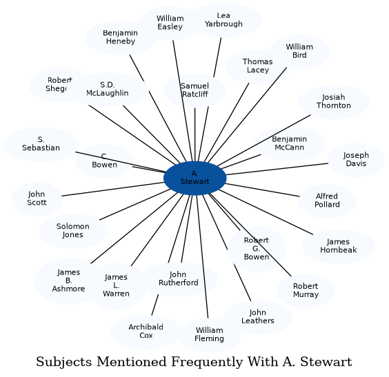 Related subjects