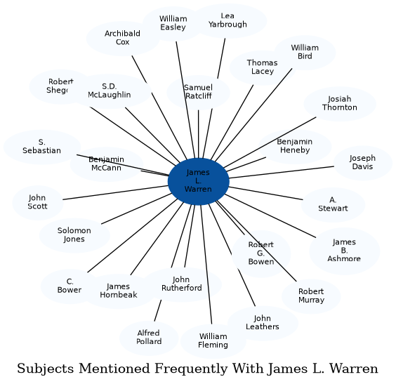 Related subjects