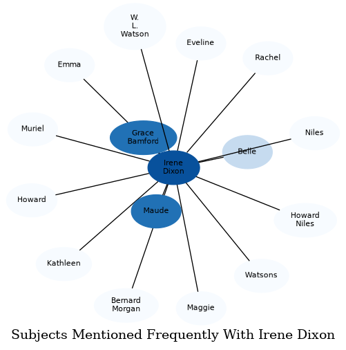 Related subjects