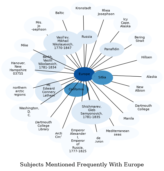 Related subjects