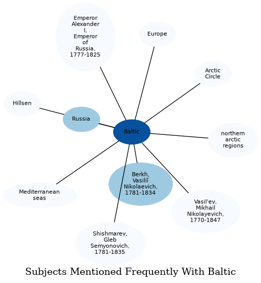 Related subjects