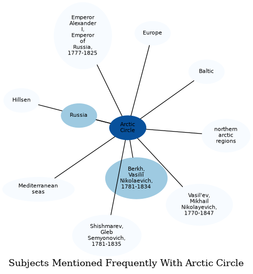 Related subjects