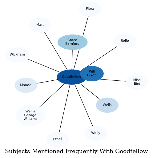 Related subjects
