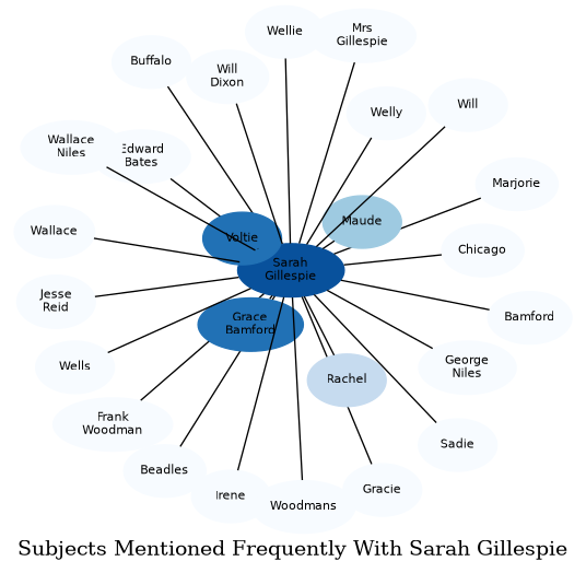 Related subjects