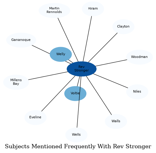 Related subjects