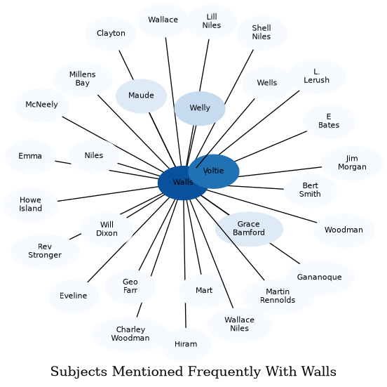 Related subjects