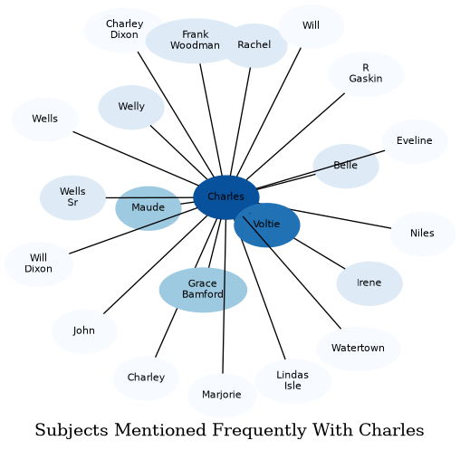 Related subjects