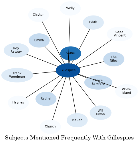Related subjects