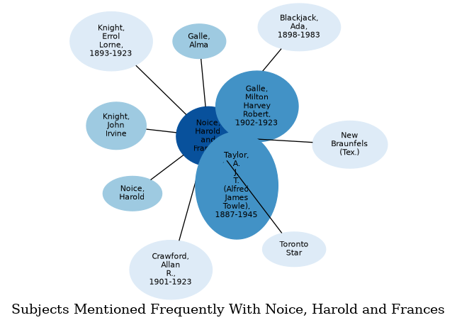Related subjects