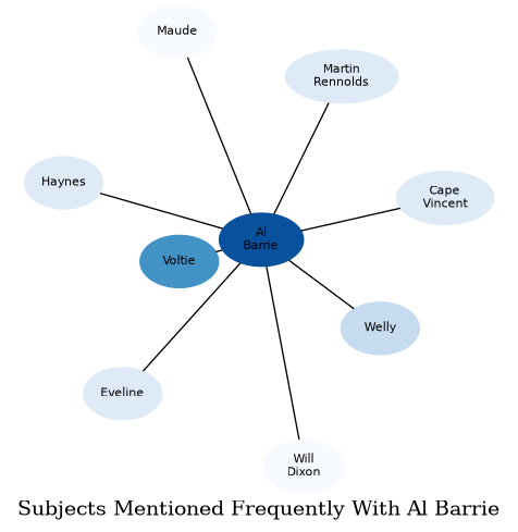Related subjects
