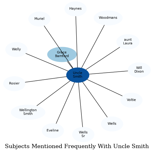 Related subjects