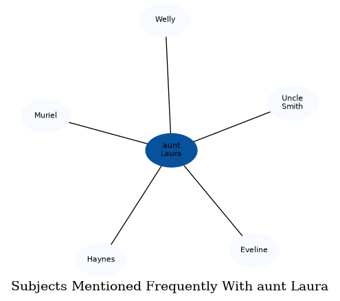 Related subjects