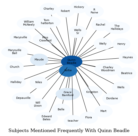 Related subjects