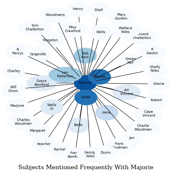 Related subjects