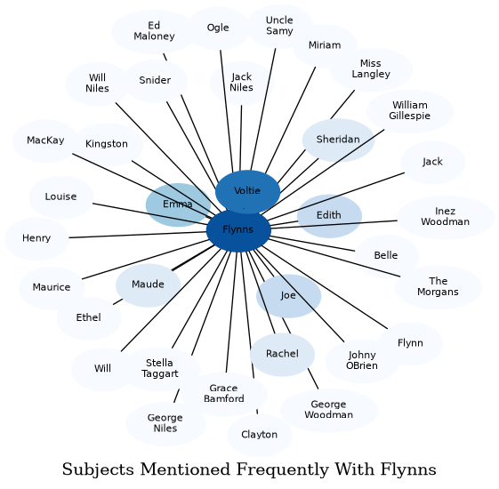 Related subjects