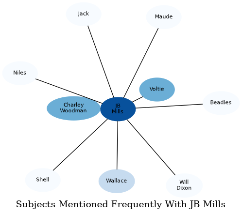Related subjects