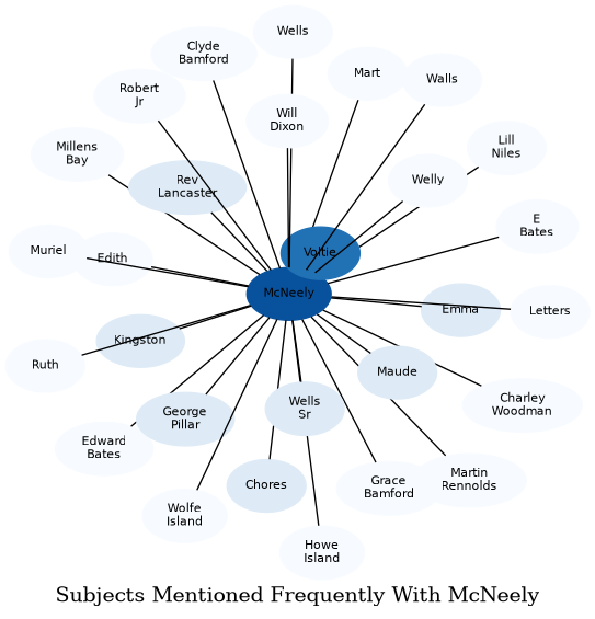 Related subjects