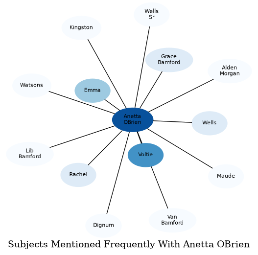 Related subjects