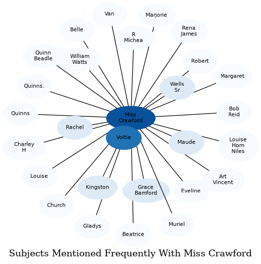 Related subjects