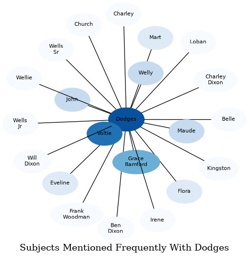 Related subjects