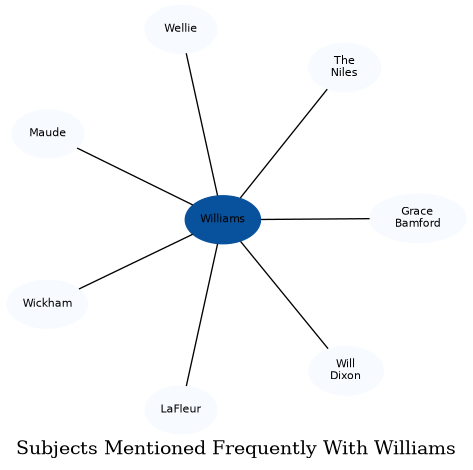 Related subjects