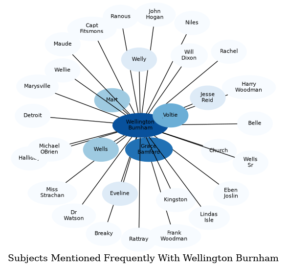 Related subjects