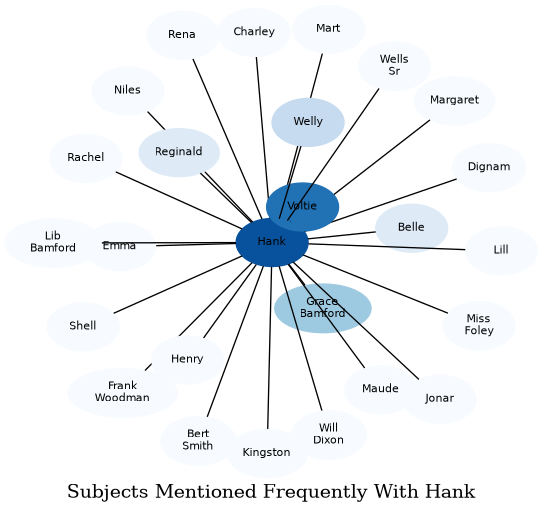 Related subjects