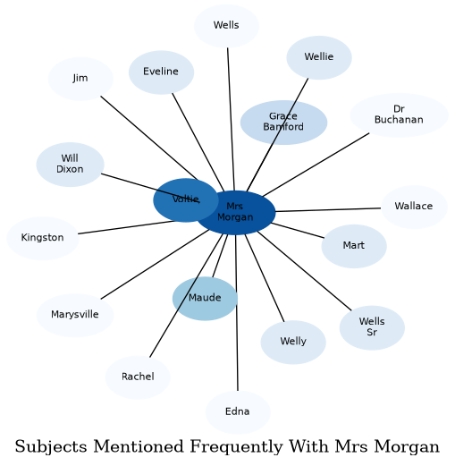 Related subjects