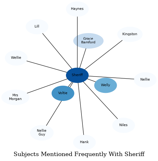Related subjects