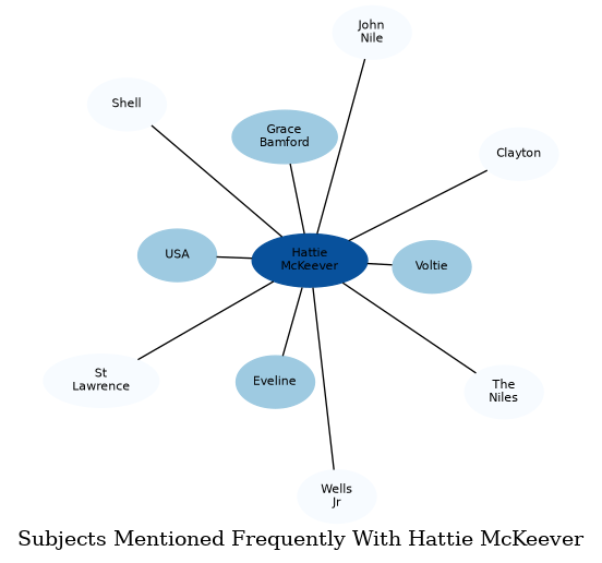 Related subjects