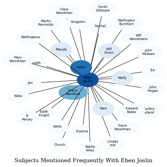 Related subjects