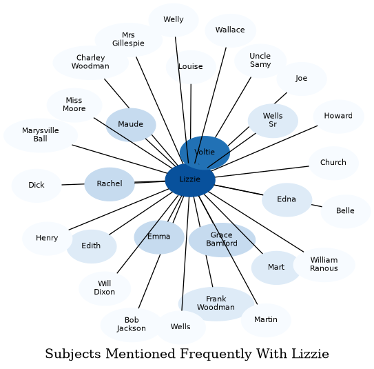 Related subjects