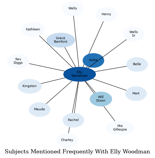 Related subjects