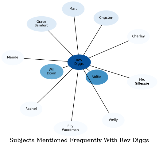 Related subjects