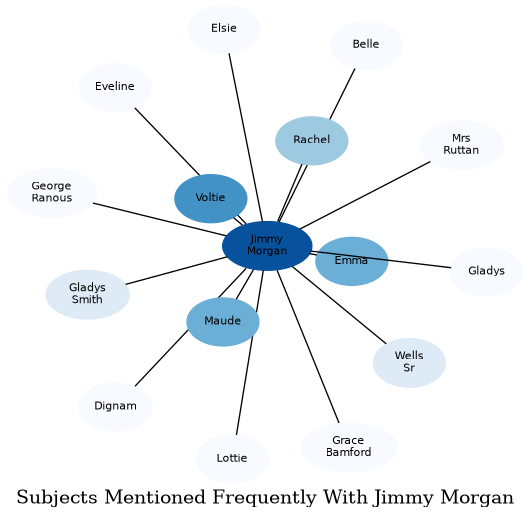 Related subjects