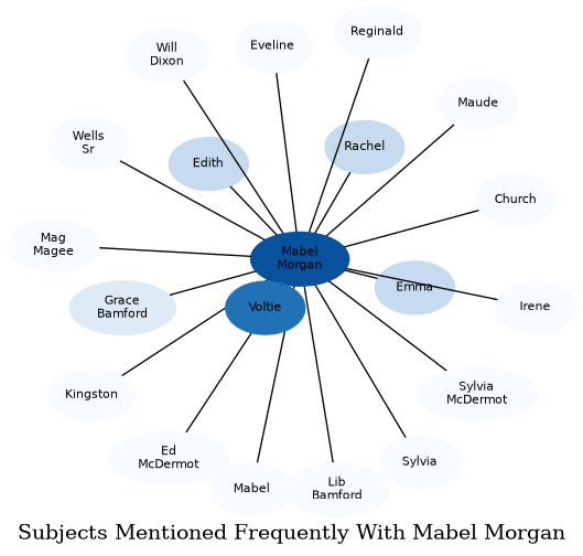 Related subjects
