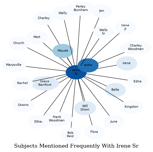 Related subjects
