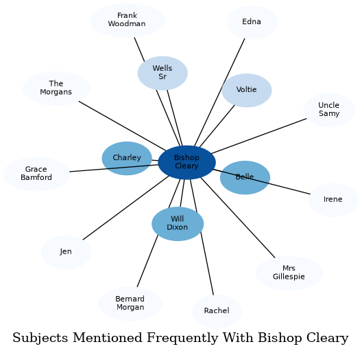 Related subjects