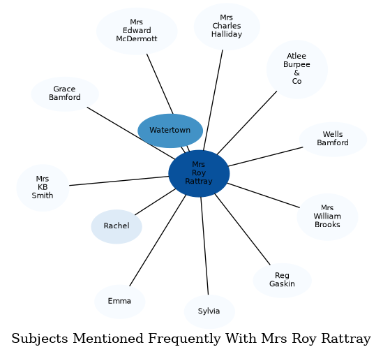 Related subjects