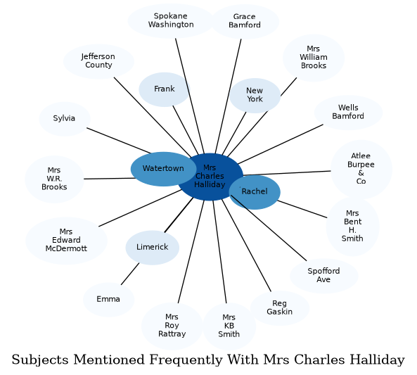 Related subjects