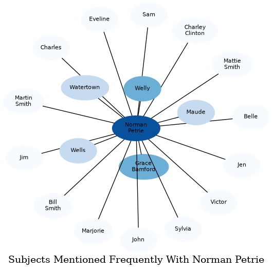 Related subjects