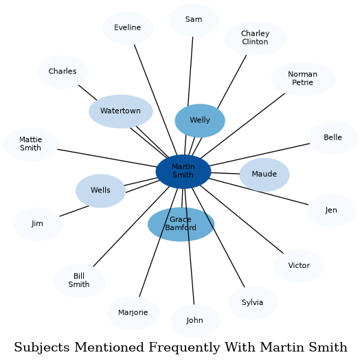Related subjects