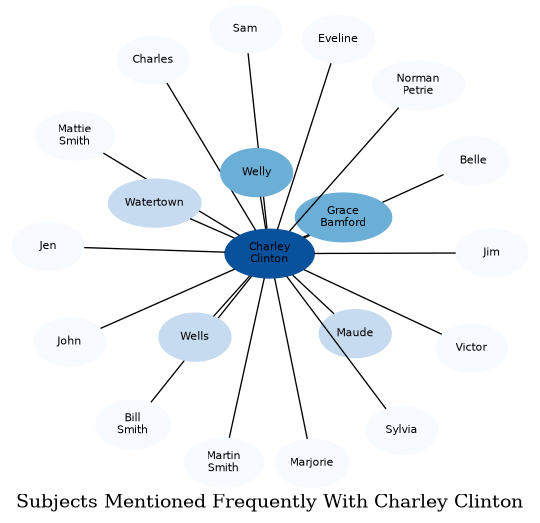 Related subjects