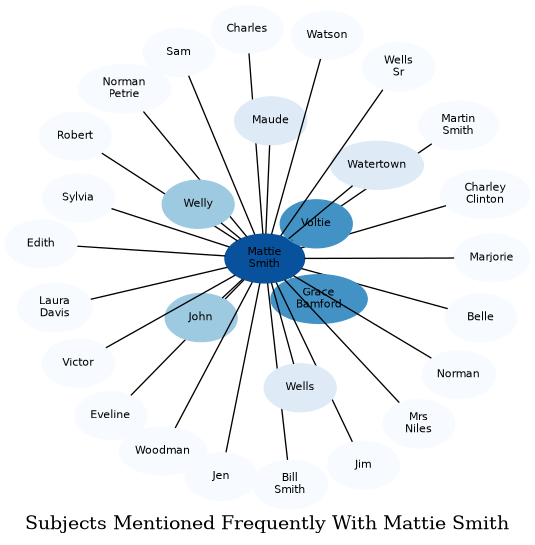 Related subjects