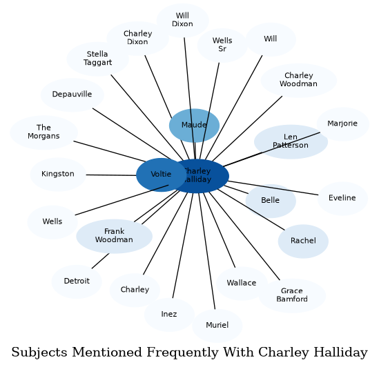Related subjects