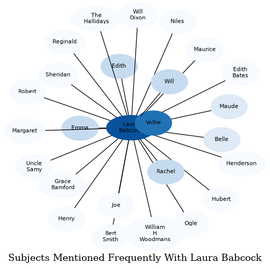 Related subjects