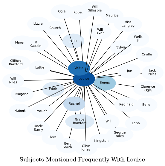 Related subjects