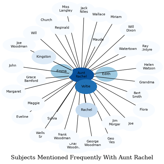 Related subjects