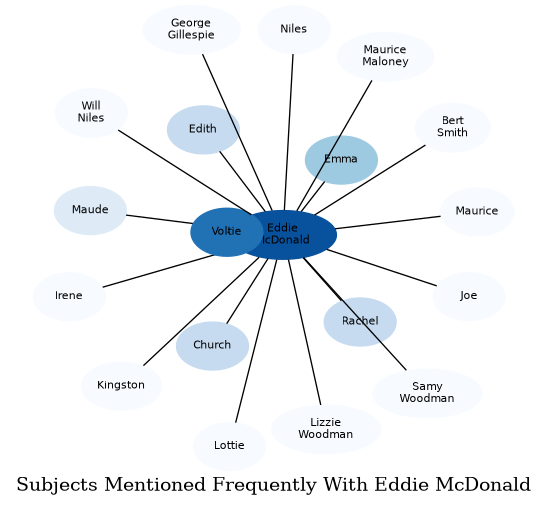 Related subjects